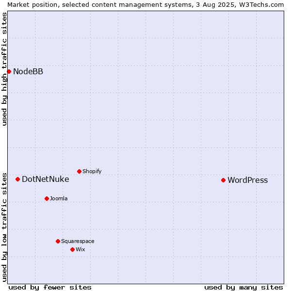 Market position of WordPress vs. DotNetNuke vs. NodeBB