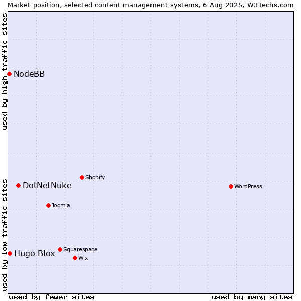 Market position of DotNetNuke vs. Hugo Blox vs. NodeBB
