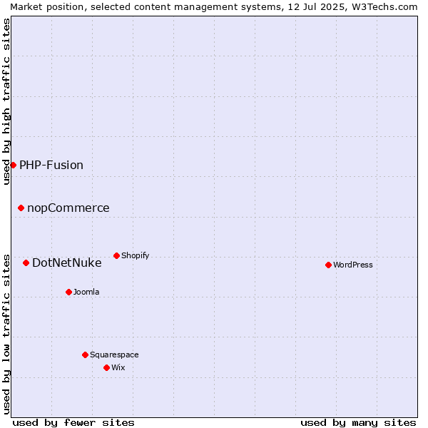 Market position of DotNetNuke vs. nopCommerce vs. PHP-Fusion