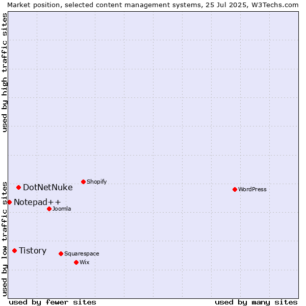 Market position of DotNetNuke vs. Tistory vs. Notepad++