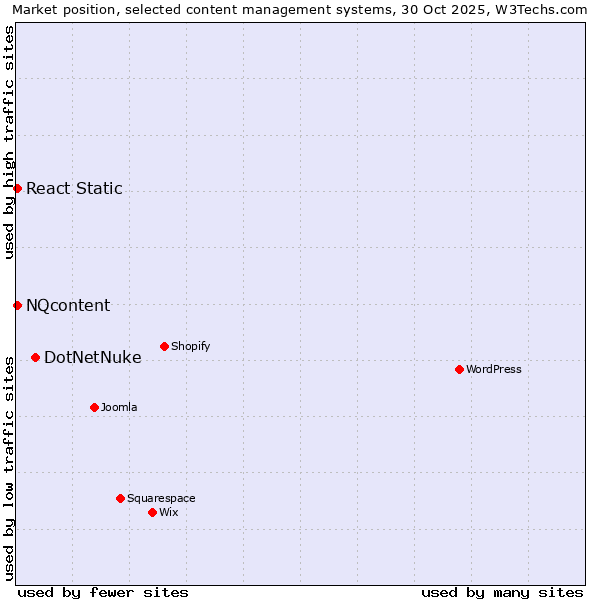 Market position of DotNetNuke vs. NQcontent vs. React Static