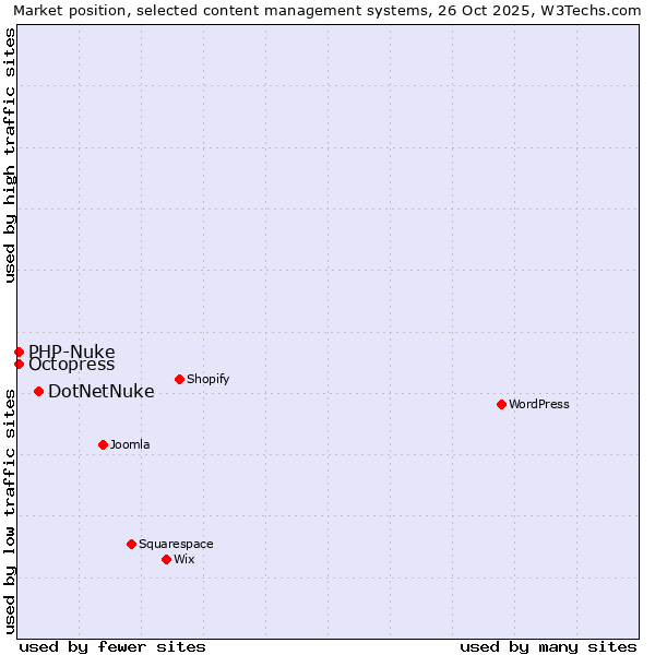 Market position of DotNetNuke vs. Octopress vs. PHP-Nuke