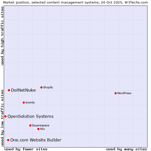 Market position of DotNetNuke vs. One.com Website Builder vs. OpenSolution Systems