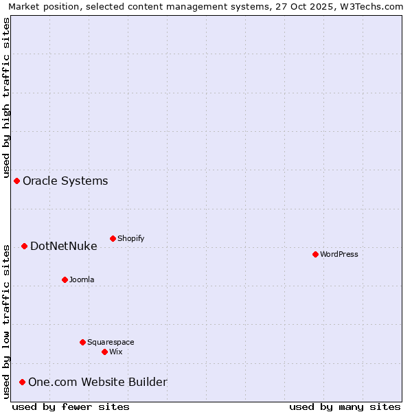Market position of DotNetNuke vs. One.com Website Builder vs. Oracle Systems