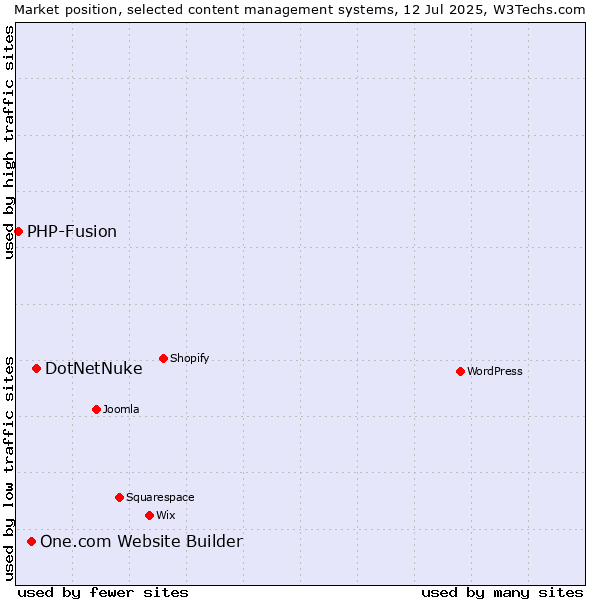 Market position of DotNetNuke vs. One.com Website Builder vs. PHP-Fusion