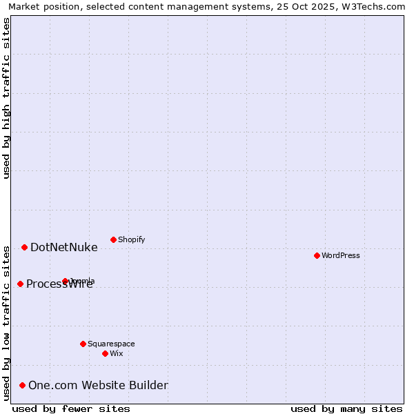 Market position of DotNetNuke vs. One.com Website Builder vs. ProcessWire