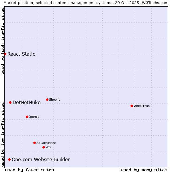Market position of DotNetNuke vs. One.com Website Builder vs. React Static