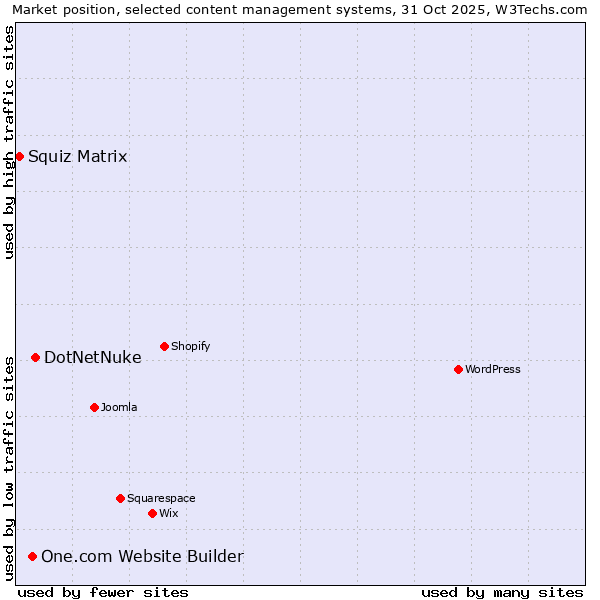 Market position of DotNetNuke vs. One.com Website Builder vs. Squiz Matrix