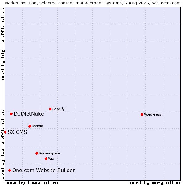 Market position of DotNetNuke vs. One.com Website Builder vs. SX CMS