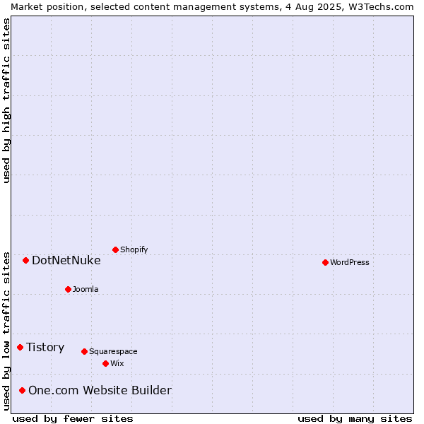 Market position of DotNetNuke vs. One.com Website Builder vs. Tistory