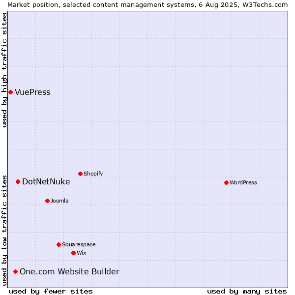 Market position of DotNetNuke vs. One.com Website Builder vs. VuePress
