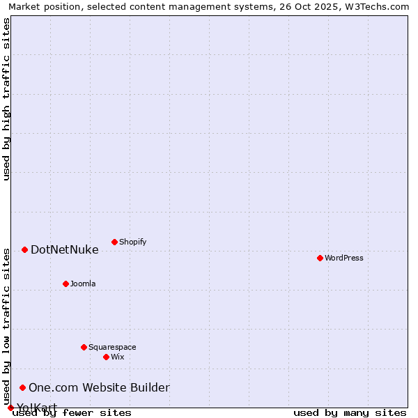 Market position of DotNetNuke vs. One.com Website Builder vs. Yo!Kart