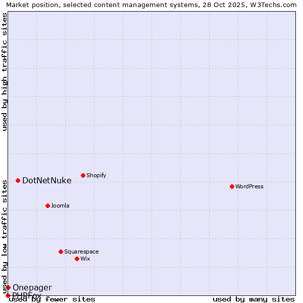 Market position of DotNetNuke vs. Onepager vs. PHPFox