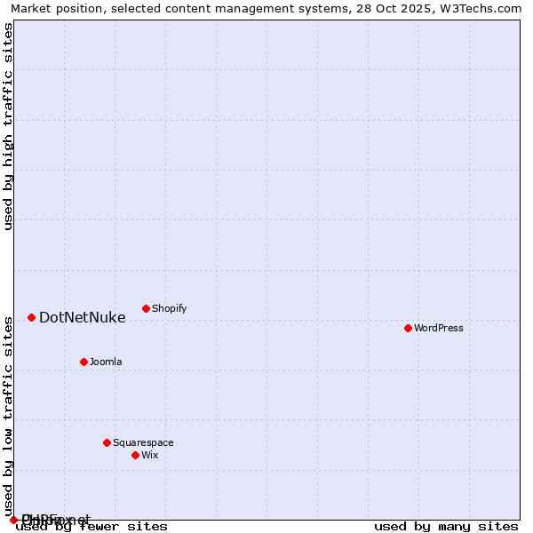 Market position of DotNetNuke vs. Onion.net vs. PHPFox