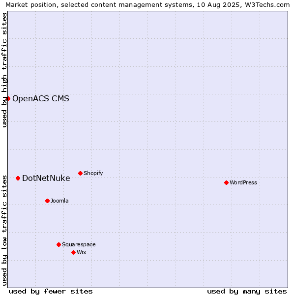 Market position of DotNetNuke vs. OpenACS CMS