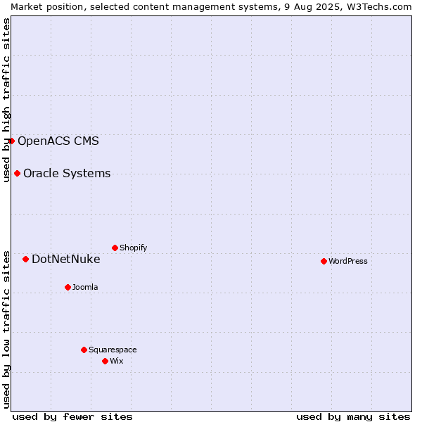 Market position of DotNetNuke vs. Oracle Systems vs. OpenACS CMS