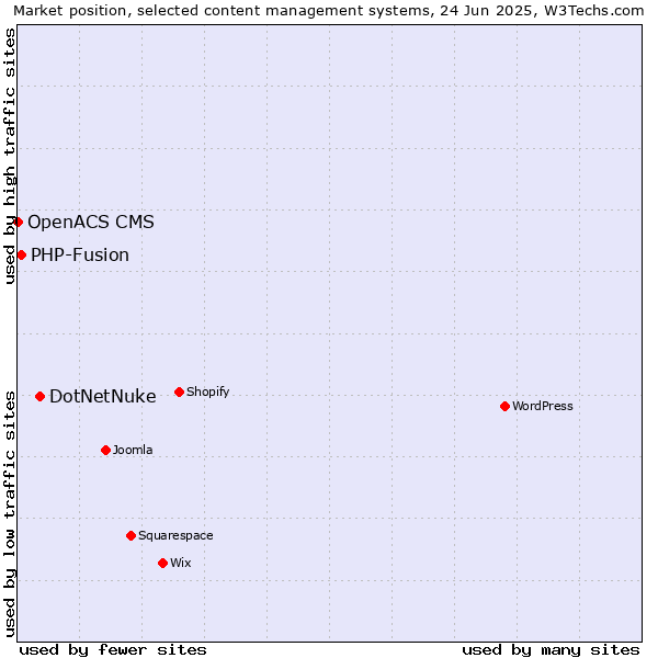 Market position of DotNetNuke vs. PHP-Fusion vs. OpenACS CMS