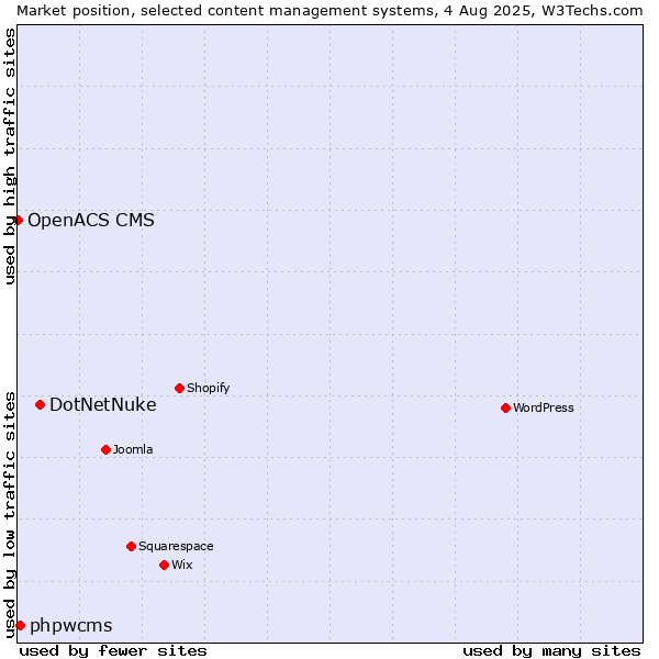 Market position of DotNetNuke vs. phpwcms vs. OpenACS CMS