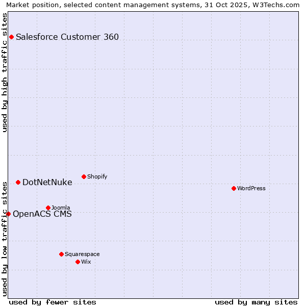 Market position of DotNetNuke vs. Salesforce Customer 360 vs. OpenACS CMS