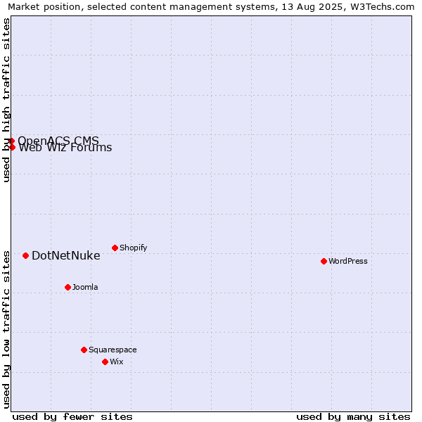 Market position of DotNetNuke vs. Web Wiz Forums vs. OpenACS CMS