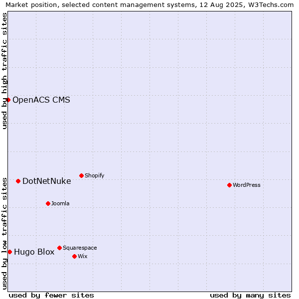 Market position of DotNetNuke vs. Hugo Blox vs. OpenACS CMS