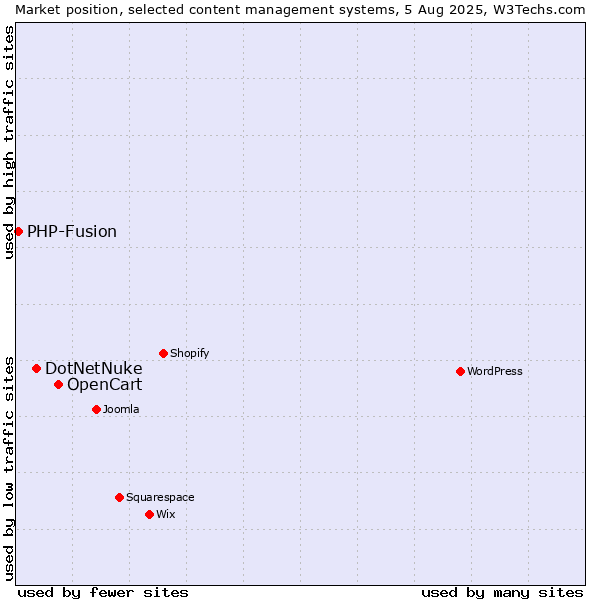 Market position of OpenCart vs. DotNetNuke vs. PHP-Fusion