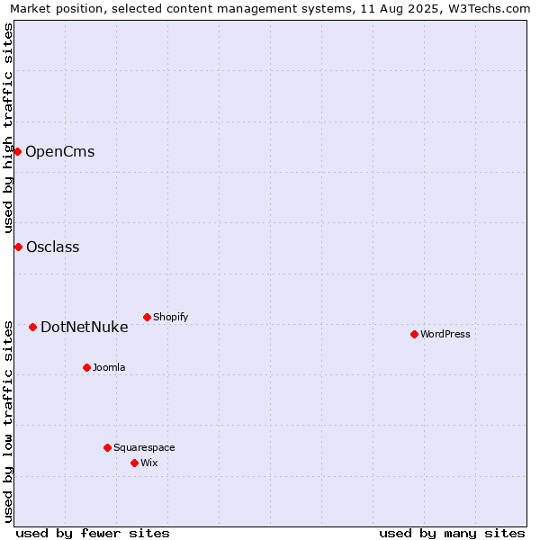 Market position of DotNetNuke vs. Osclass vs. OpenCms