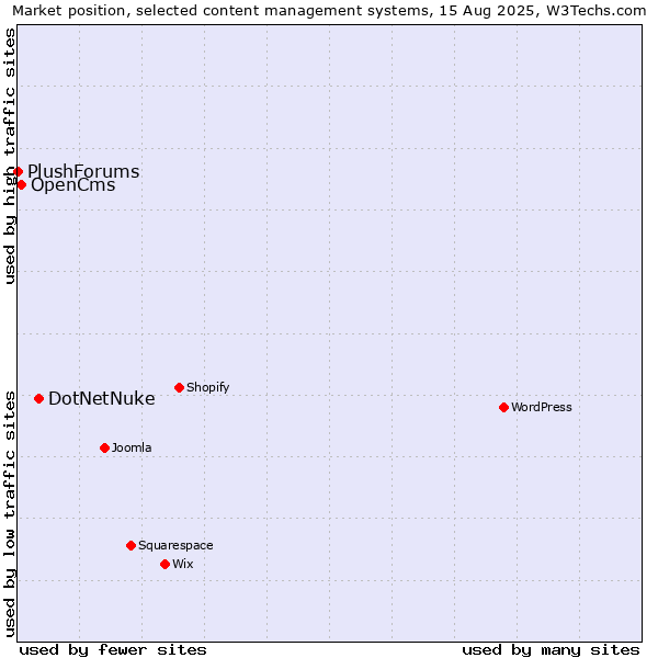 Market position of DotNetNuke vs. OpenCms vs. PlushForums