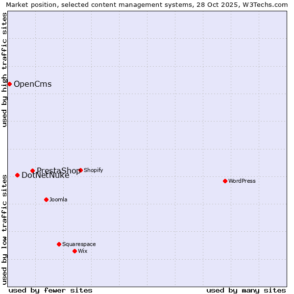 Market position of PrestaShop vs. DotNetNuke vs. OpenCms