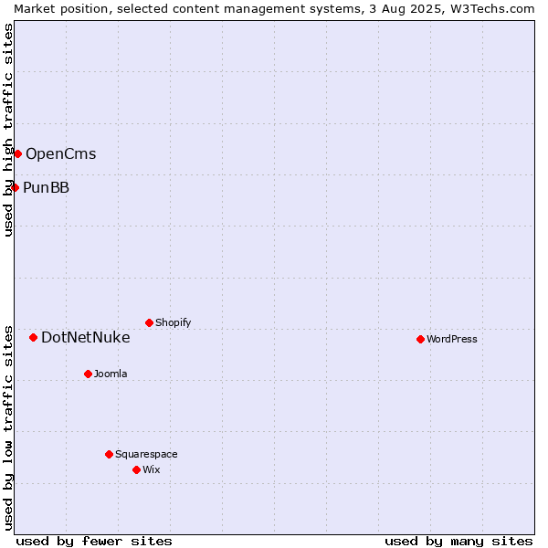 Market position of DotNetNuke vs. OpenCms vs. PunBB