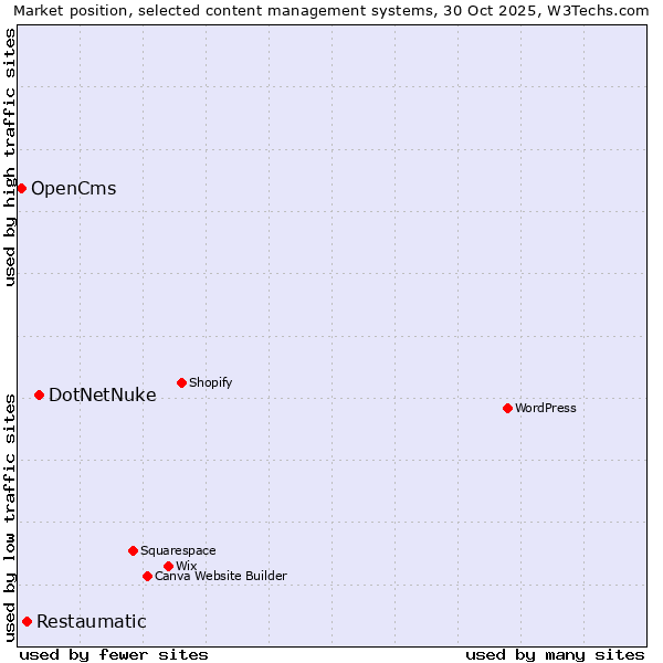 Market position of DotNetNuke vs. Restaumatic vs. OpenCms