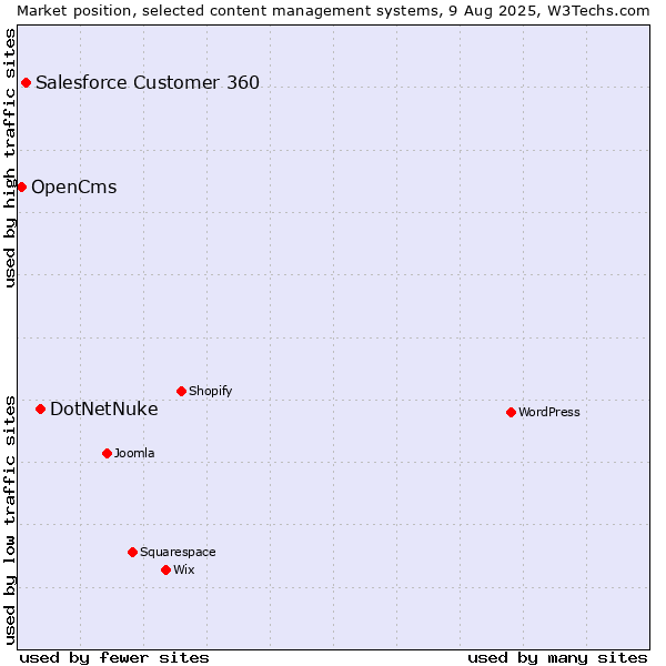 Market position of DotNetNuke vs. Salesforce Customer 360 vs. OpenCms