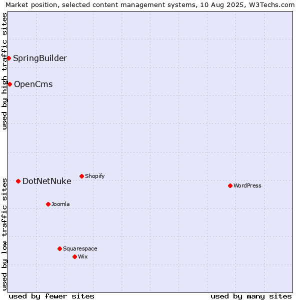 Market position of DotNetNuke vs. OpenCms vs. SpringBuilder