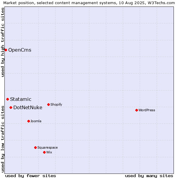 Market position of DotNetNuke vs. Statamic vs. OpenCms