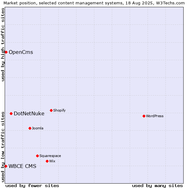 Market position of DotNetNuke vs. OpenCms vs. WBCE CMS