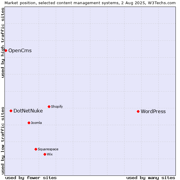 Market position of WordPress vs. DotNetNuke vs. OpenCms