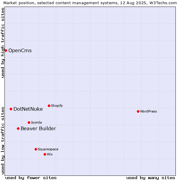 Market position of Beaver Builder vs. DotNetNuke vs. OpenCms