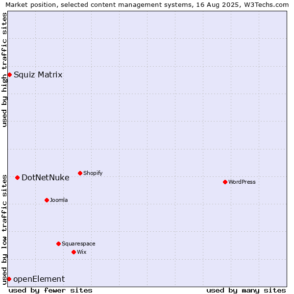 Market position of DotNetNuke vs. Squiz Matrix vs. openElement