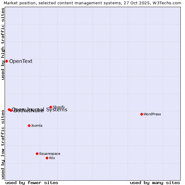 Market position of DotNetNuke vs. Open Journal Systems vs. OpenText