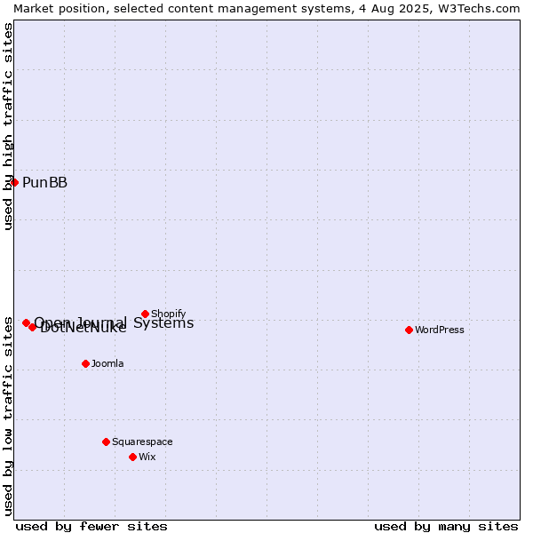 Market position of DotNetNuke vs. Open Journal Systems vs. PunBB