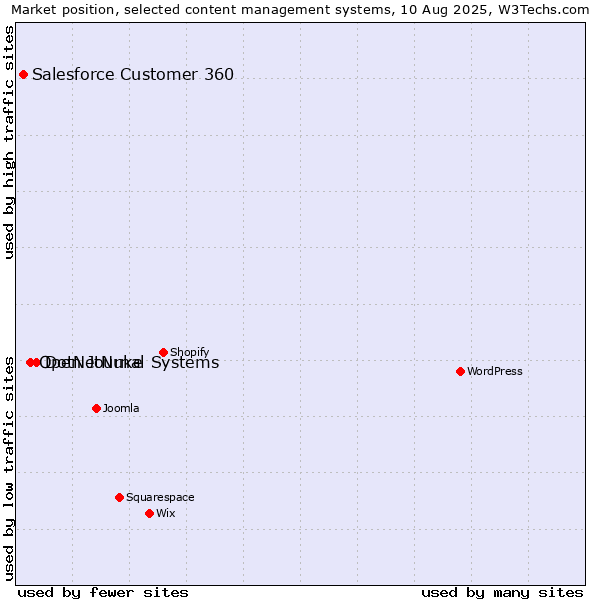 Market position of DotNetNuke vs. Open Journal Systems vs. Salesforce Customer 360
