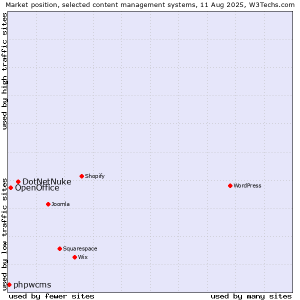 Market position of DotNetNuke vs. OpenOffice vs. phpwcms