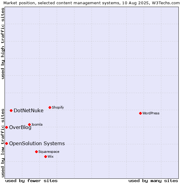 Market position of DotNetNuke vs. OverBlog vs. OpenSolution Systems