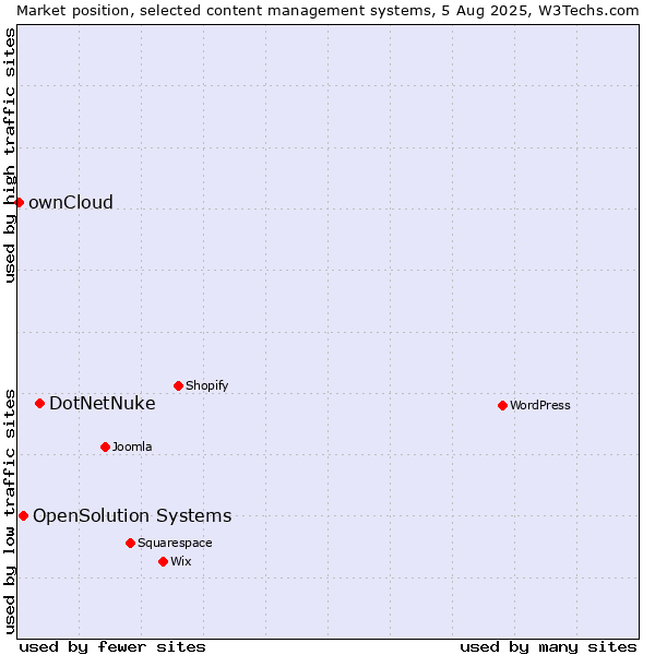 Market position of DotNetNuke vs. OpenSolution Systems vs. ownCloud