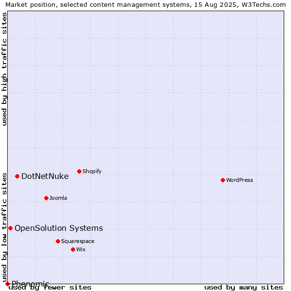 Market position of DotNetNuke vs. OpenSolution Systems vs. Phenomic