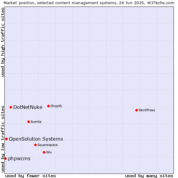 Market position of DotNetNuke vs. OpenSolution Systems vs. phpwcms