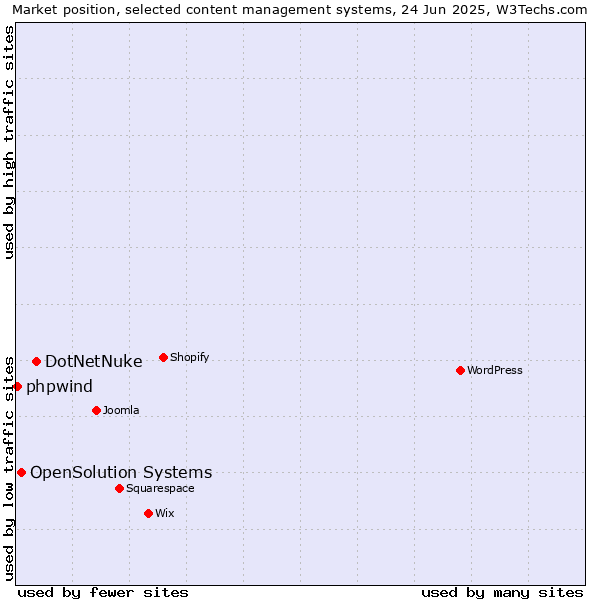 Market position of DotNetNuke vs. OpenSolution Systems vs. phpwind