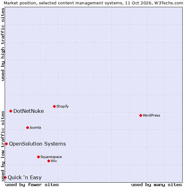 Market position of DotNetNuke vs. OpenSolution Systems vs. Quick 'n Easy