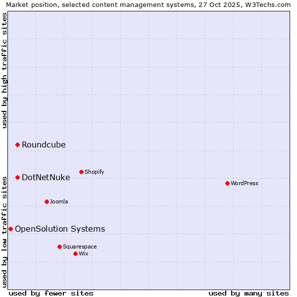 Market position of DotNetNuke vs. Roundcube vs. OpenSolution Systems