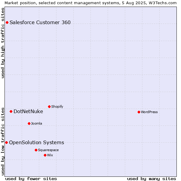 Market position of DotNetNuke vs. Salesforce Customer 360 vs. OpenSolution Systems